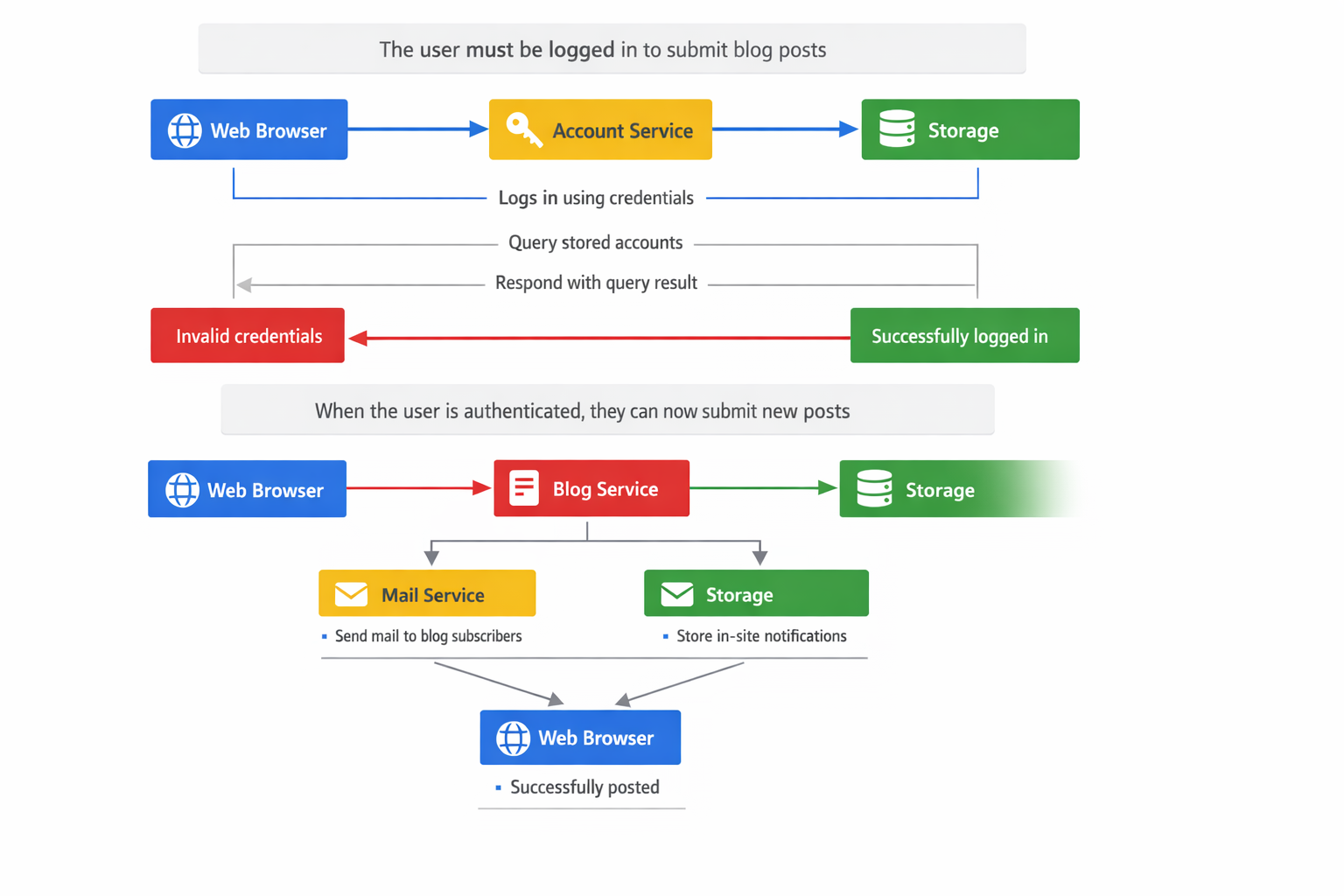 An example sequence diagram in Mermaid generated by GPT Image-1.5