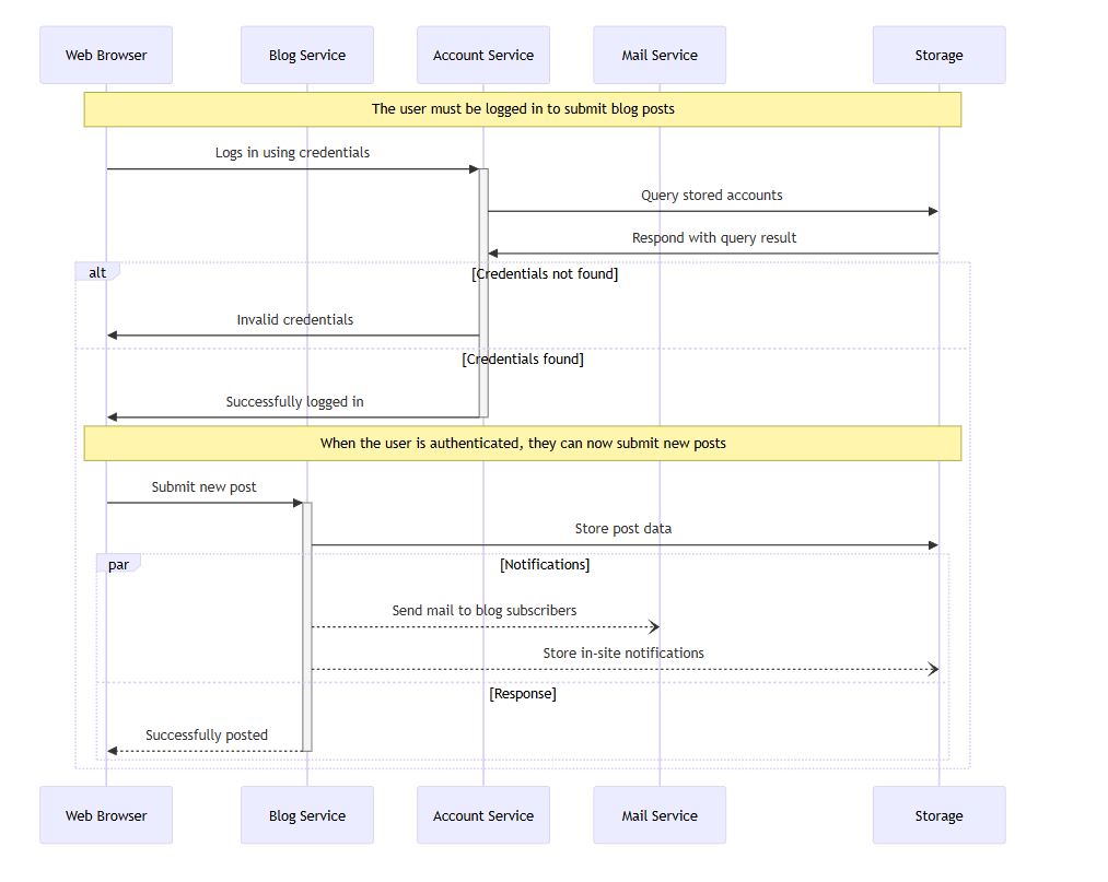 A example sequence diagram in Mermaid