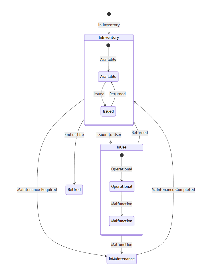 A example sequence diagram in Mermaid